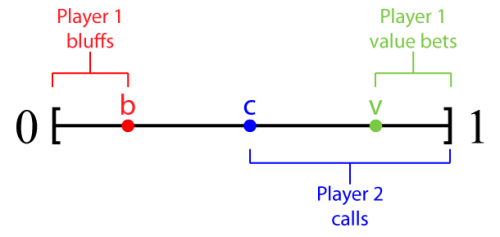 игровые диапазоны в покере, диапазон для блефа, диапазон велью-бета, спектр колла, отрезок со спектрами в покере