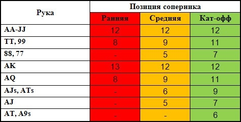 В этой таблице приведены руки, которые показывают Вам необходимость похода олл-ин, находясь на любой позиции, искллючая блайнды.