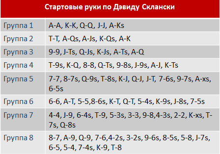 рейтинг, разбитый на семь основных категорий, в восьмую группу объединены стартовые руки, не вошедшие в предыдущие семь