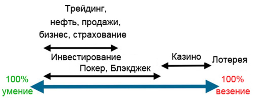 диаграмма инвестирование