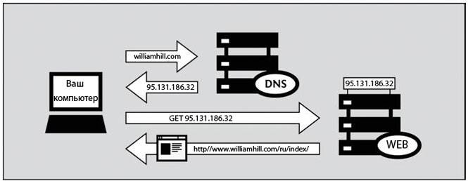 Схема работы компьютера с сервером