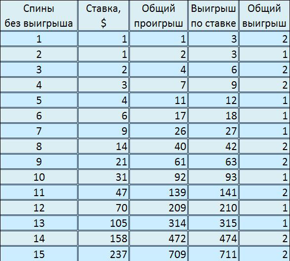 рулетка стратегия игры