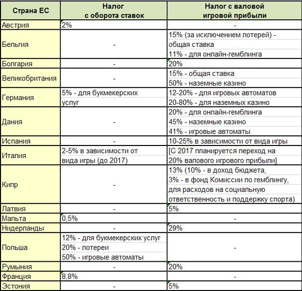 налоги на гемблинг в разных странах