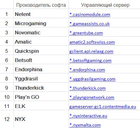серверы производителей видео-слотов
