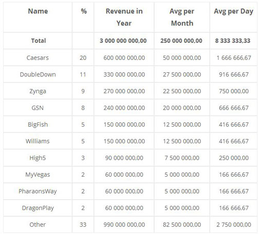 Распределение прибыли социальных казино в 2014 году